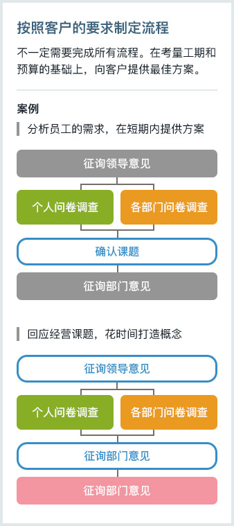 Configure a flow suitable for each client.