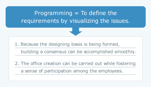 Programming = To define the requirements by visualizing the issues.
