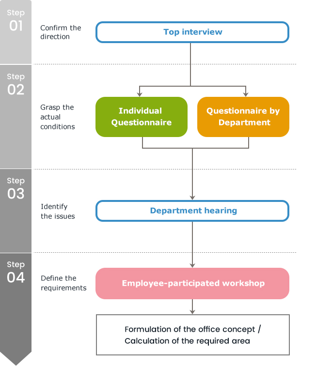 Top interview Individual Questionnaire Questionnaire by Department Department hearing Employee-participated workshop