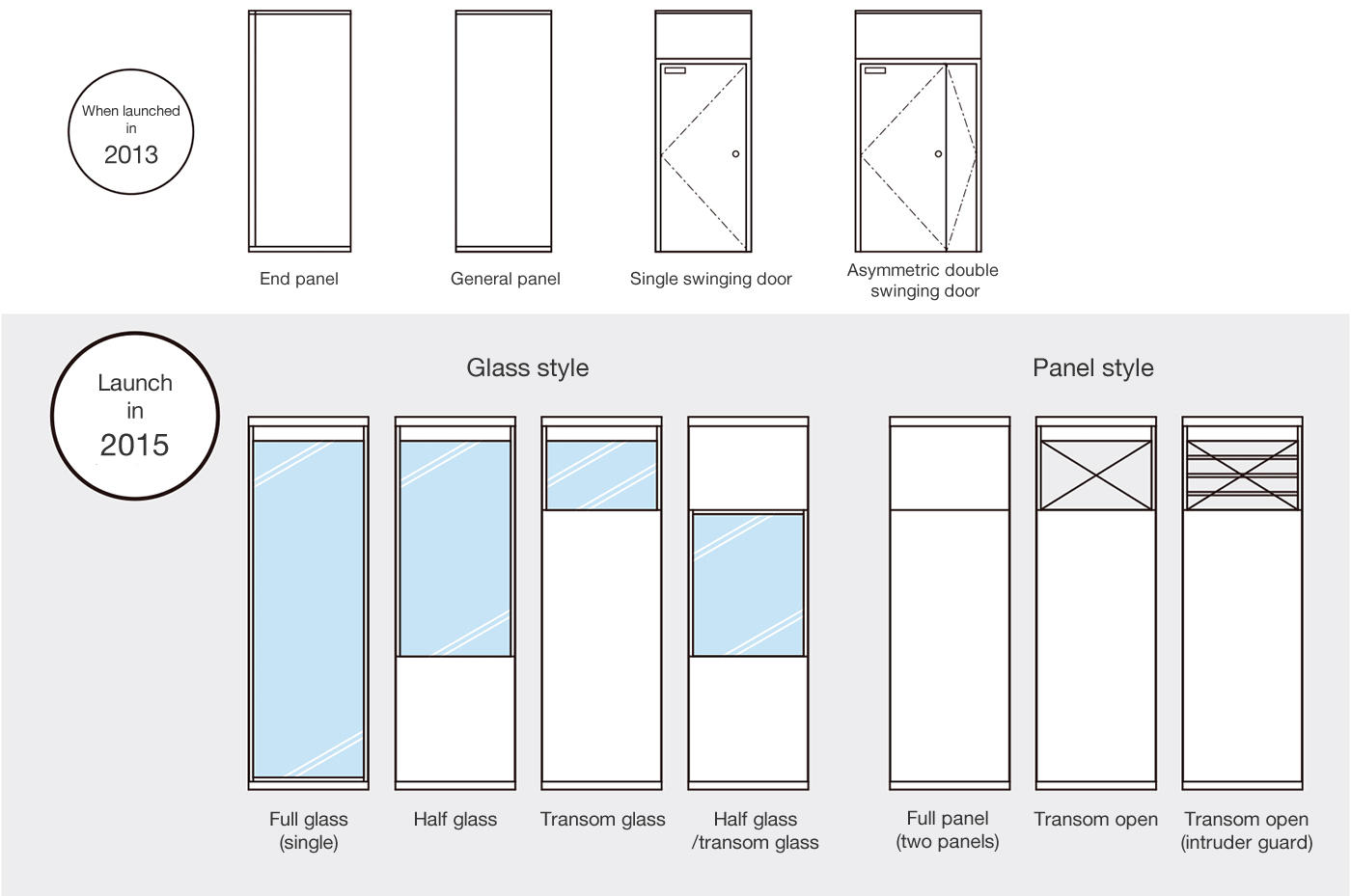 Wide variety of styles available, including glass style, in response to customer feedback and suggestions